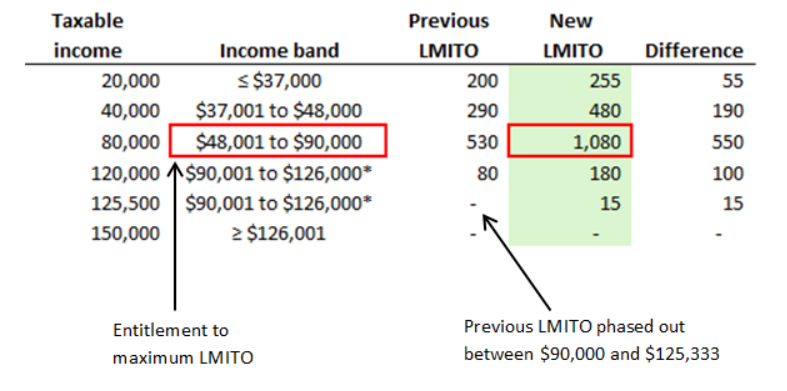 Calculation of LMITO ($)