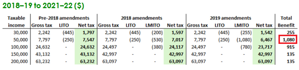 Comparison tables - 2018–19 to 2021–22 ($)