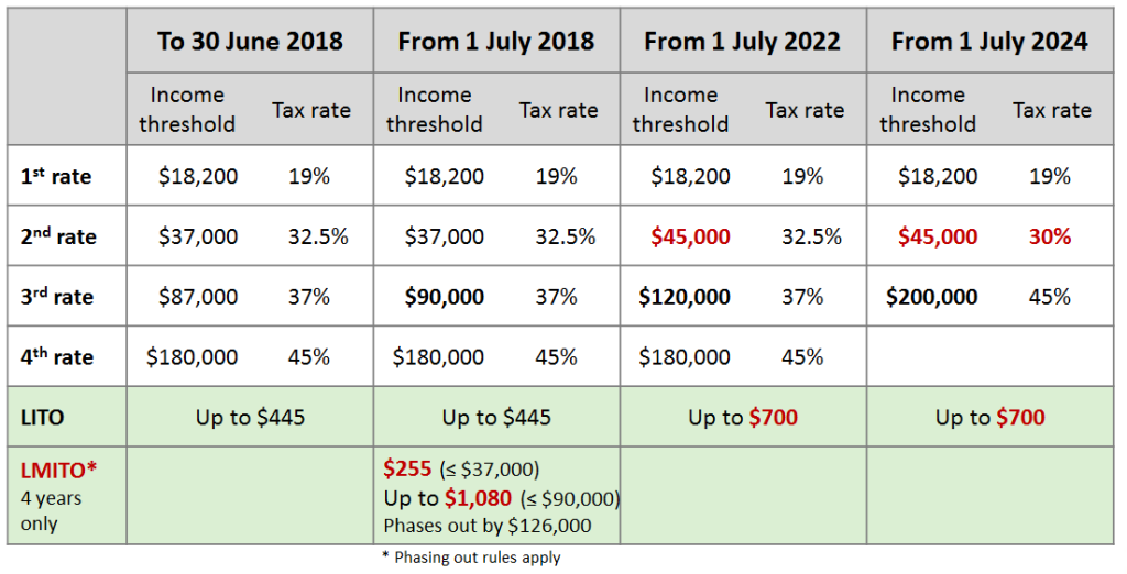 The New Personal Tax Cuts: Hip Pocket Impact to Individuals | TaxBanter