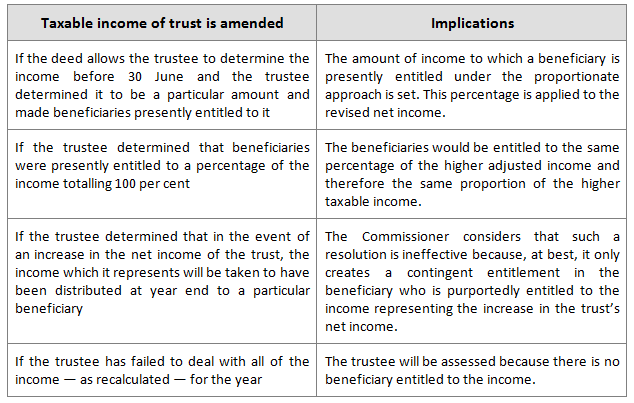 Summary of outcomes when net income is amended
