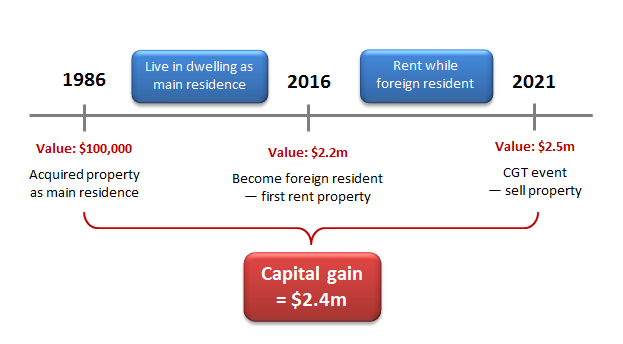 Capital Gains Tax: Main Residence Exemption - Example