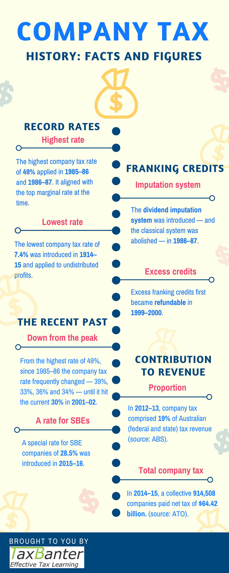 Company Tax Infographic by TaxBanter