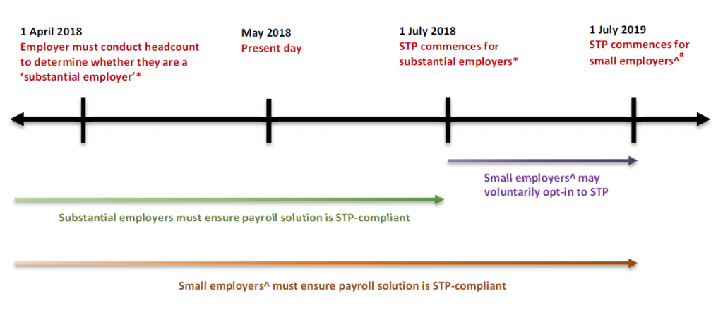 Implementation of STP - Key Dates