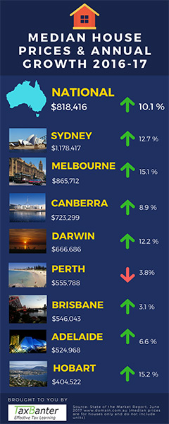 Australian Median House Prices Infographic - Taxbanter