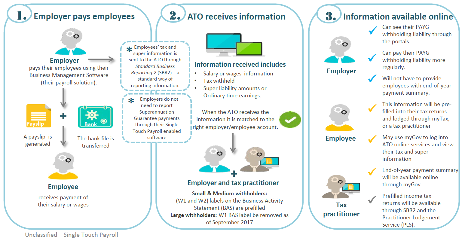 ATO overview of single touch payroll