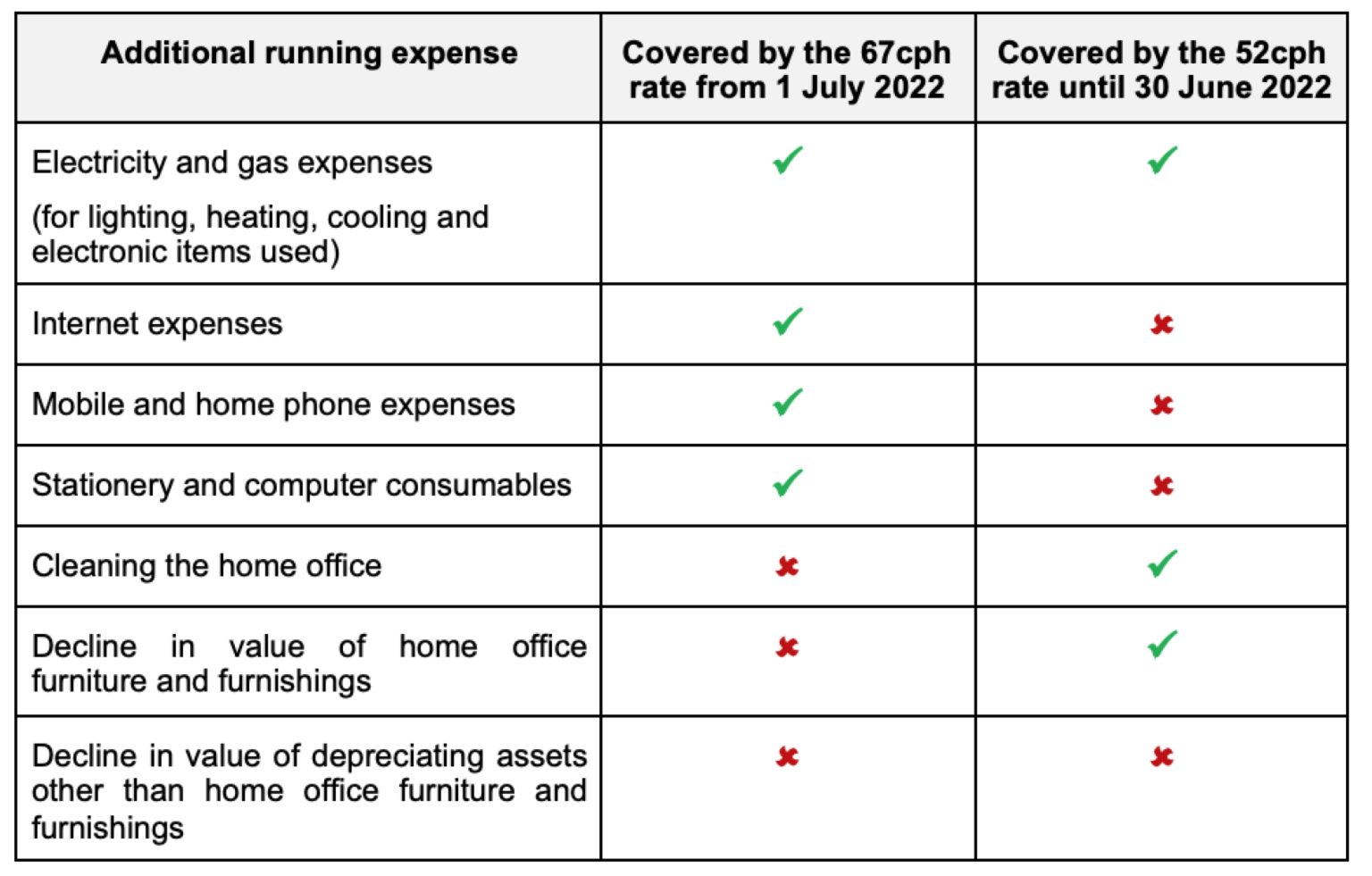 The ATO’s new working from home deduction rules - TaxBanter Pty Ltd.