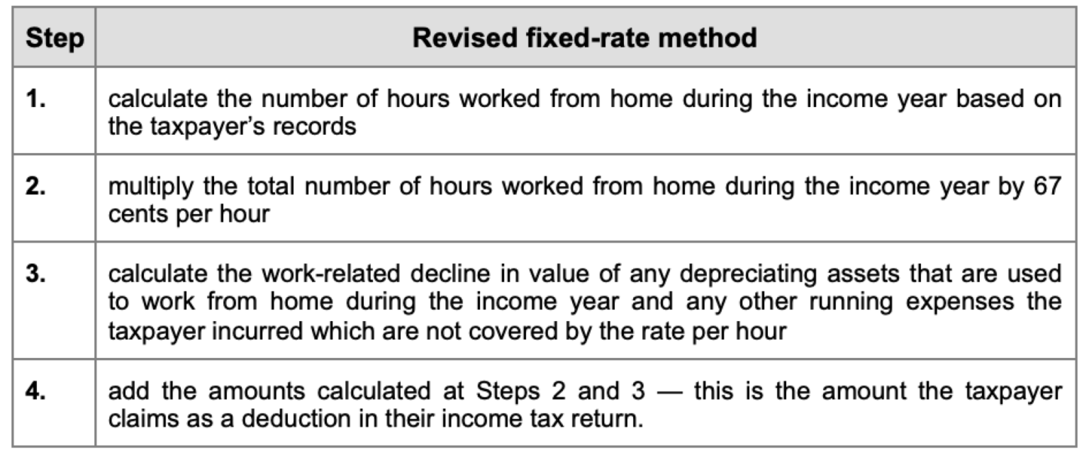 The ATO’s new working from home deduction rules TaxBanter Pty Ltd.