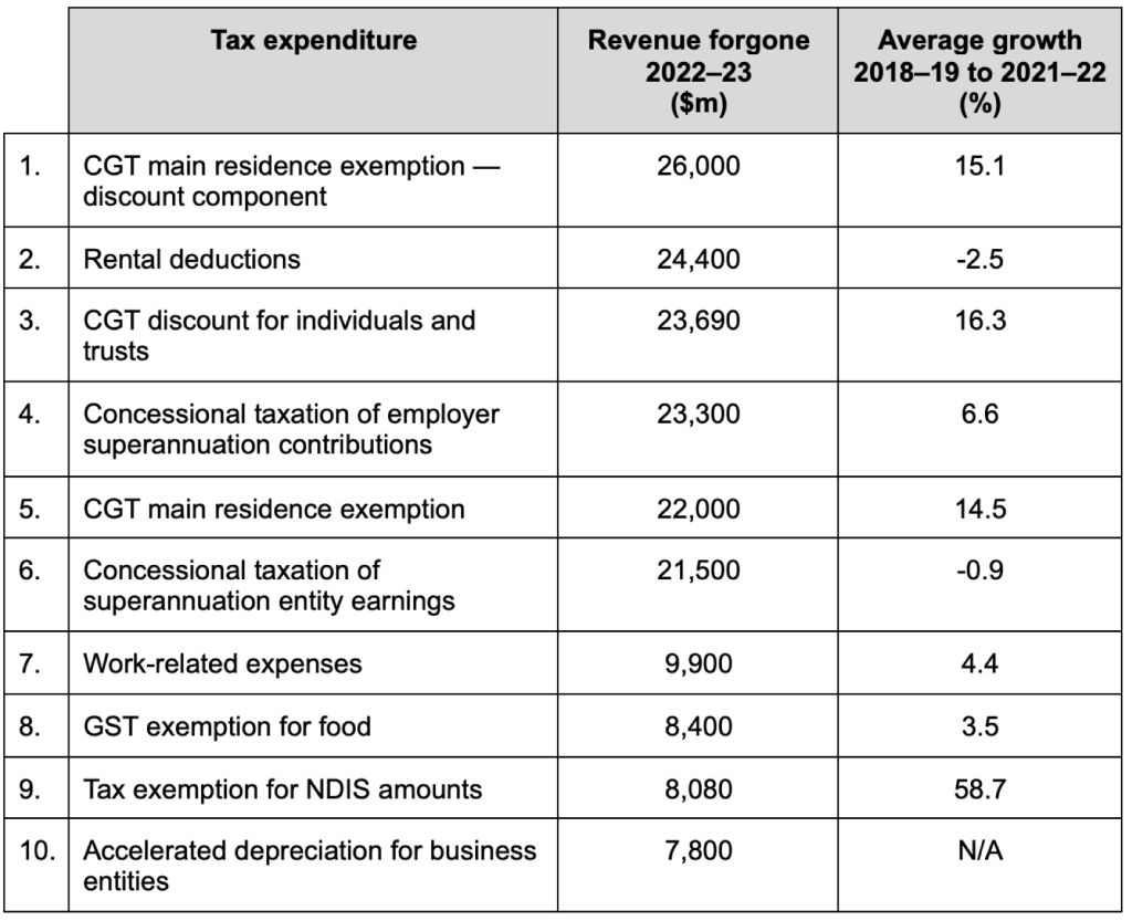 Table 1 Expenditures Blog