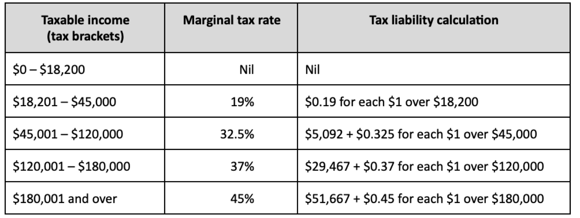 Proposed new Stage 3 personal tax cuts now revealed - TaxBanter Pty Ltd.