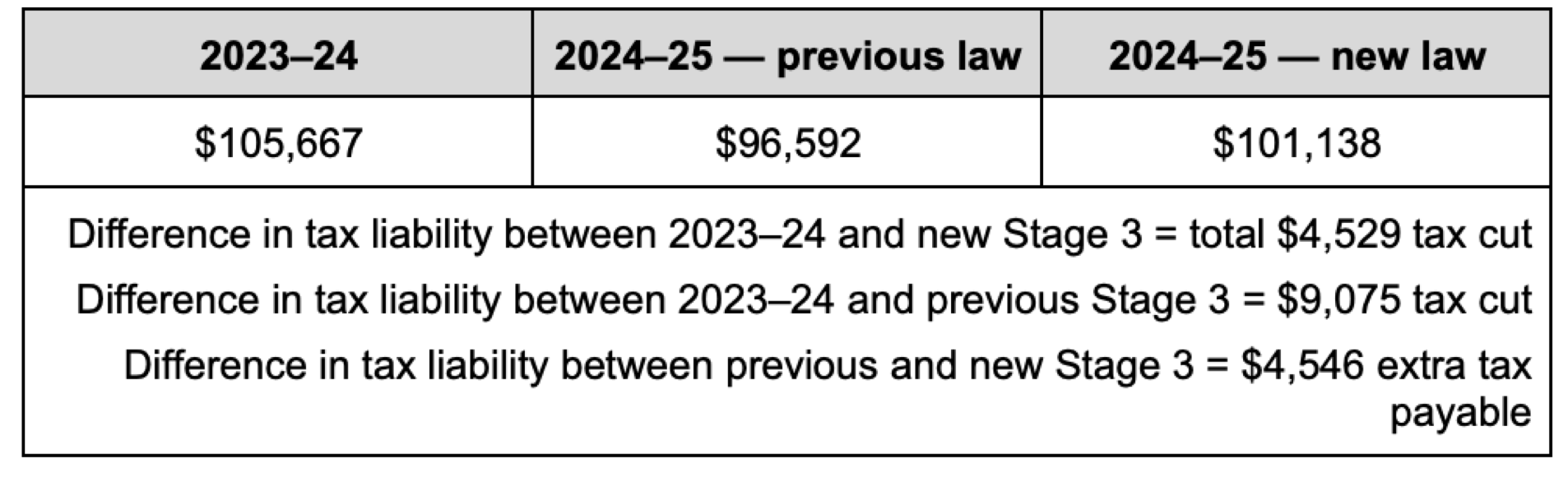 Revised Stage 3 personal tax cuts now law TaxBanter Pty Ltd.