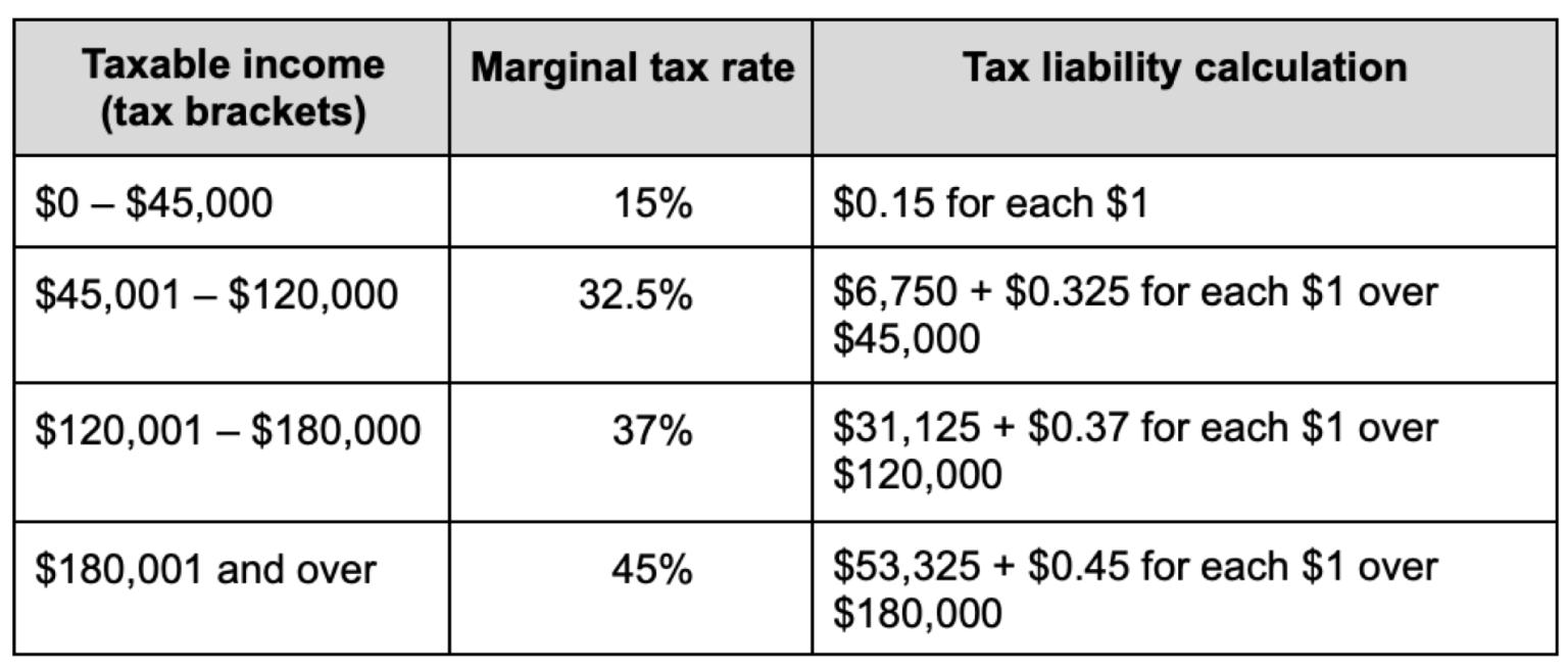 Revised Stage 3 personal tax cuts now law TaxBanter Pty Ltd.